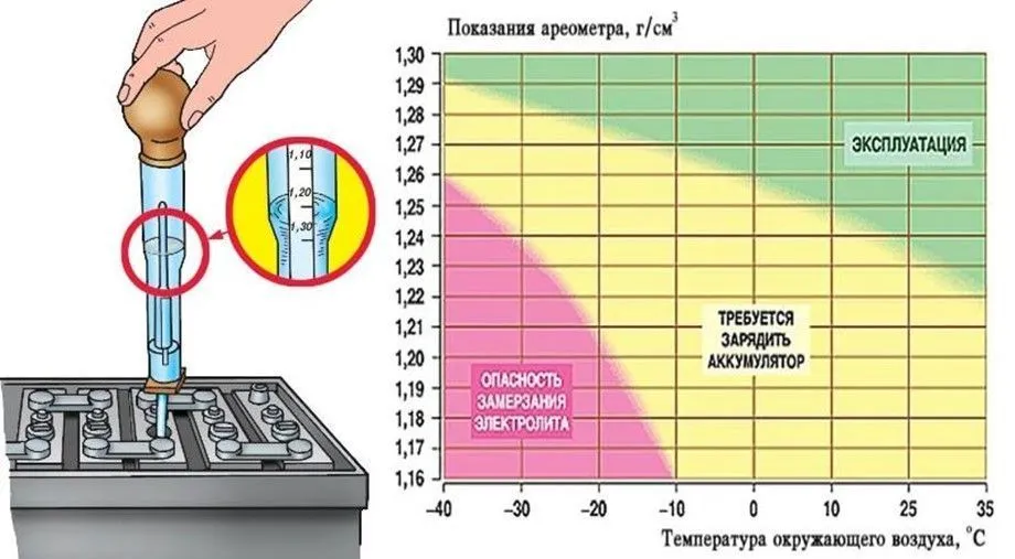 Плотность электролита в разряженном аккумуляторе — как определить плотность автомобильного электролита в АКБ