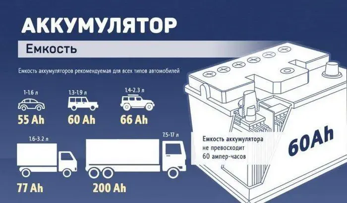 Какую емкость аккумулятора выбрать для автомобиля