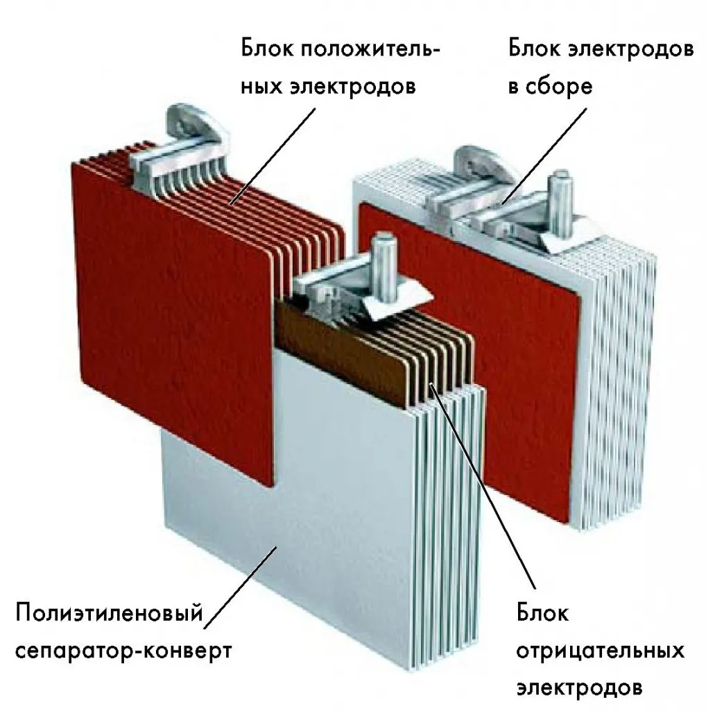 Устройство и параметры свинцово-кислотных аккумуляторов — принцип работы