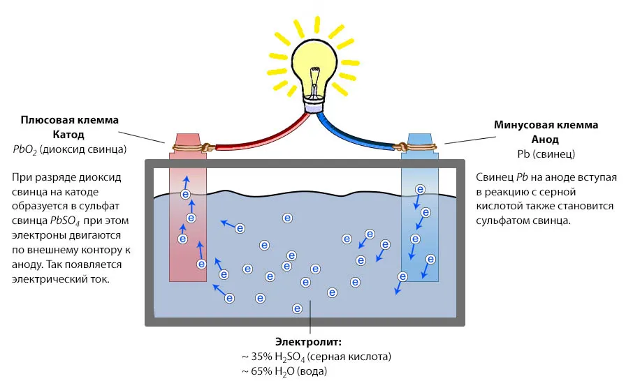 Какая кислота применяется в аккумуляторах