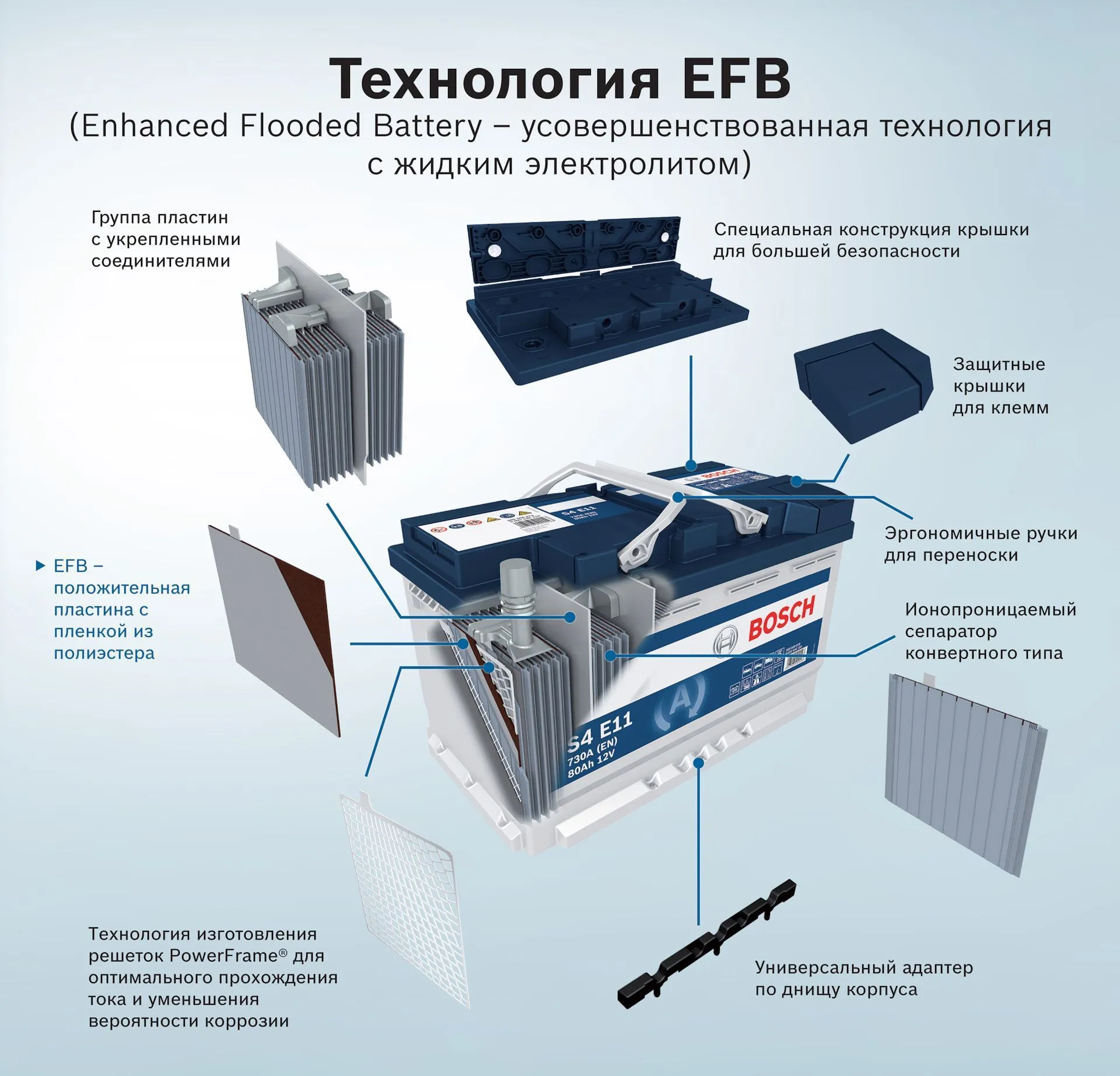 Аккумуляторы с EFB-технологией